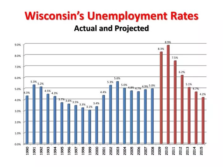 wisconsin s unemployment rates actual and projected