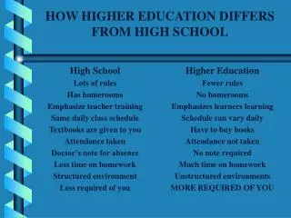 HOW HIGHER EDUCATION DIFFERS FROM HIGH SCHOOL