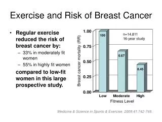 Exercise and Risk of Breast Cancer