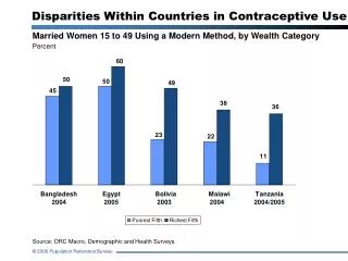 Disparities Within Countries in Contraceptive Use