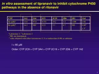 in vitro assessment of tipranavir to inhibit cytochrome P450 pathways in the absence of ritonavir