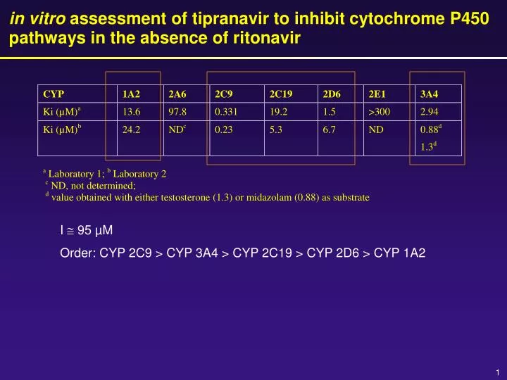 in vitro assessment of tipranavir to inhibit cytochrome p450 pathways in the absence of ritonavir
