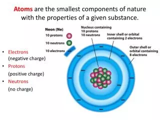 Atoms are the smallest components of nature with the properties of a given substance.
