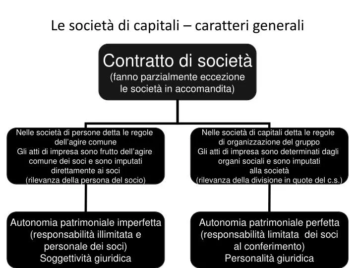 le societ di capitali caratteri generali