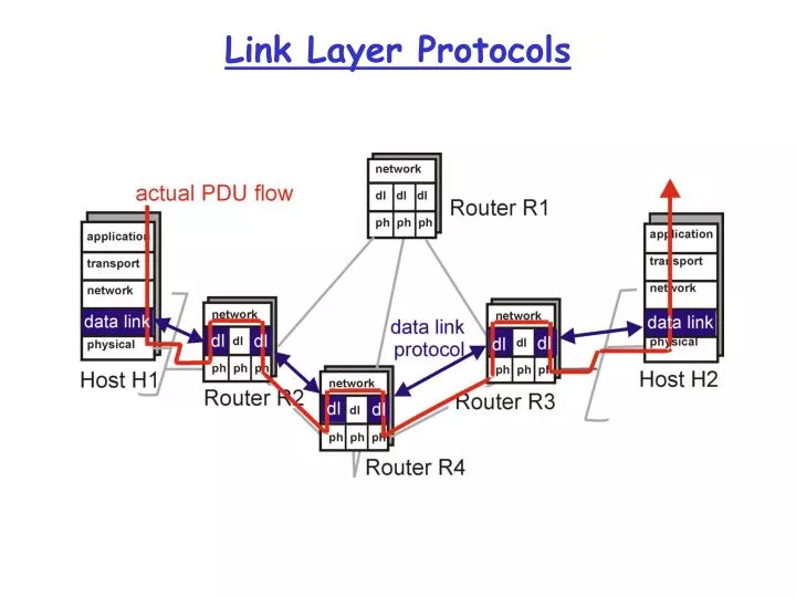 link layer protocols