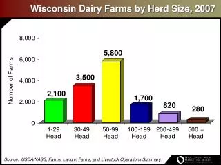 Wisconsin Dairy Farms by Herd Size, 2007