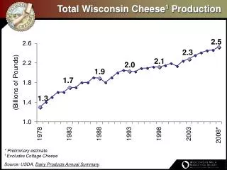 Total Wisconsin Cheese 1 Production