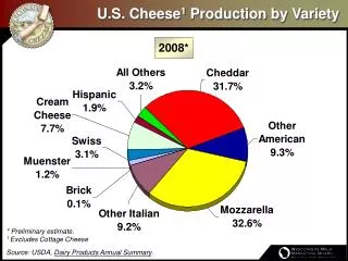 U.S. Cheese 1 Production by Variety