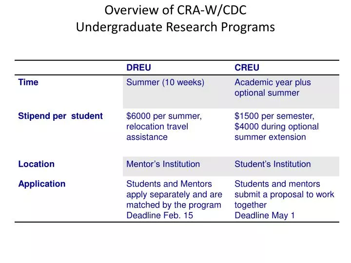 overview of cra w cdc undergraduate research programs