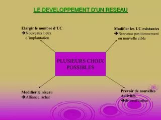 le developpement d un reseau