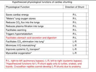 Hypothesized physiological functions of cardiac shunting