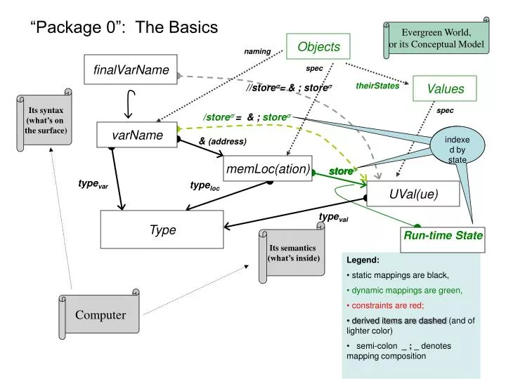 package 0 the basics