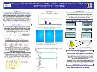 Assessing the Prevalence of Wolbachia pipientis in Common Arthropods from Various NC Habitats Tamica Stubbs, Jennifer