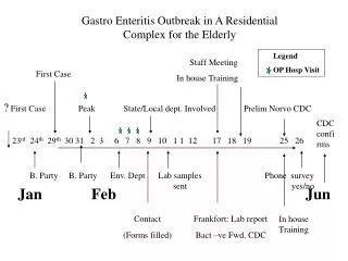 Gastro Enteritis Outbreak in A Residential Complex for the Elderly