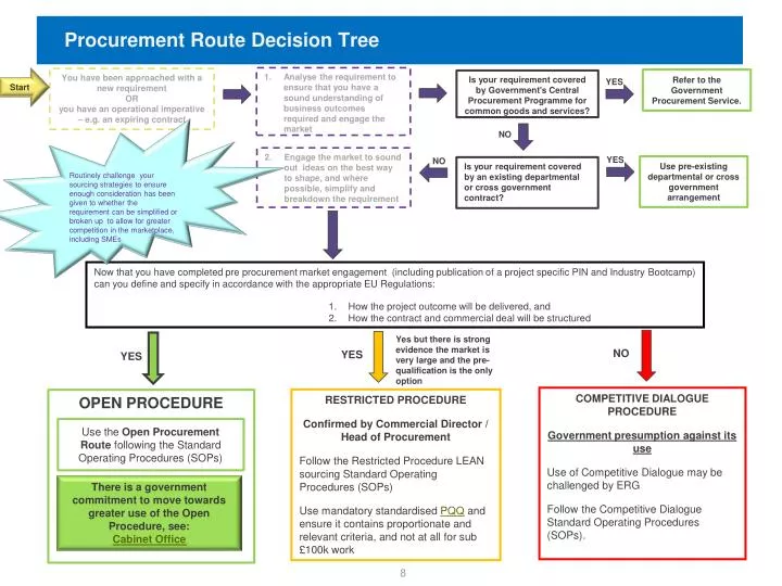 procurement route decision tree