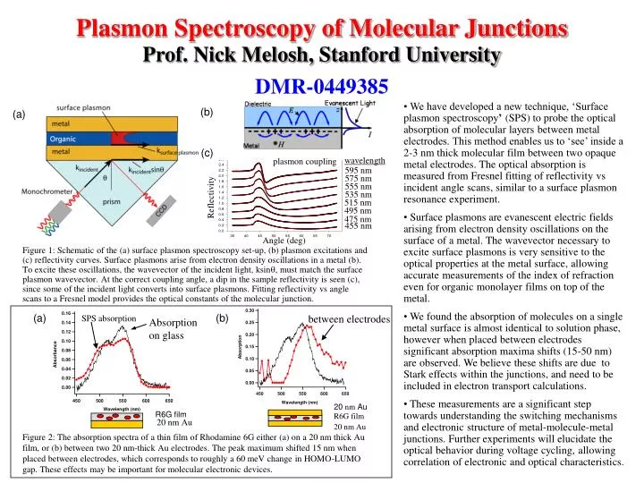 plasmon spectroscopy of molecular junctions