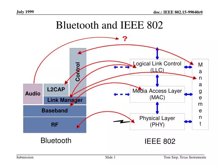 bluetooth and ieee 802