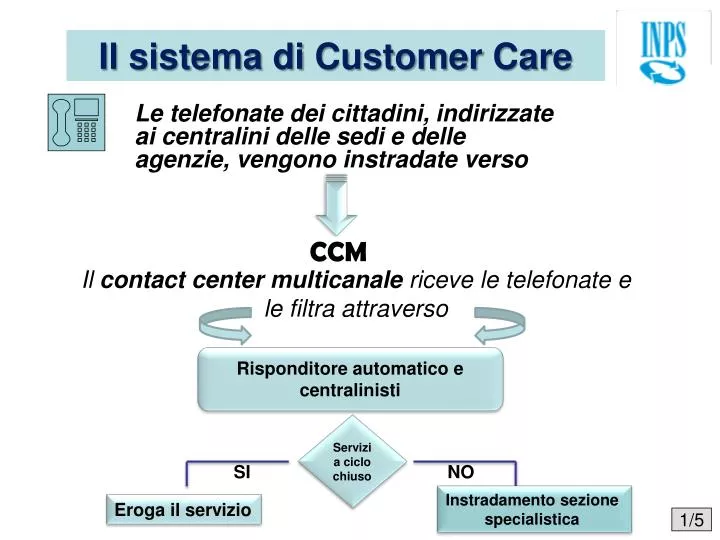 il sistema di customer care