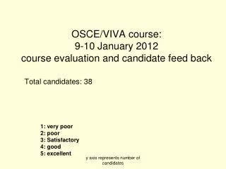 OSCE/VIVA course: 9-10 January 2012 course evaluation and candidate feed back
