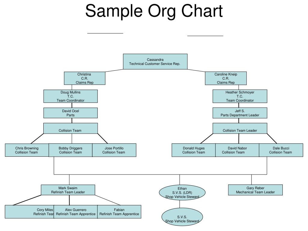 PPT - Sample Org Chart PowerPoint Presentation, free download - ID:1175232