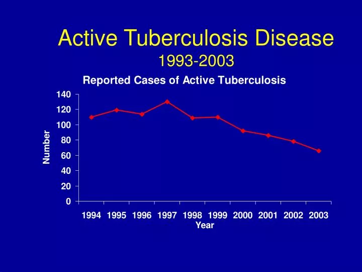 active tuberculosis disease 1993 2003