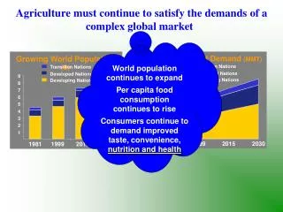 Agriculture must continue to satisfy the demands of a complex global market