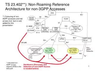 TS 23.402**): Non-Roaming Reference Architecture for non-3GPP Accesses
