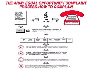 THE ARMY EQUAL OPPORTUNITY COMPLAINT PROCESS-HOW TO COMPLAIN