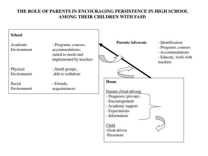 the role of parents in encouraging persistence in high school among their children with fasd