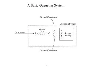 A Basic Queueing System
