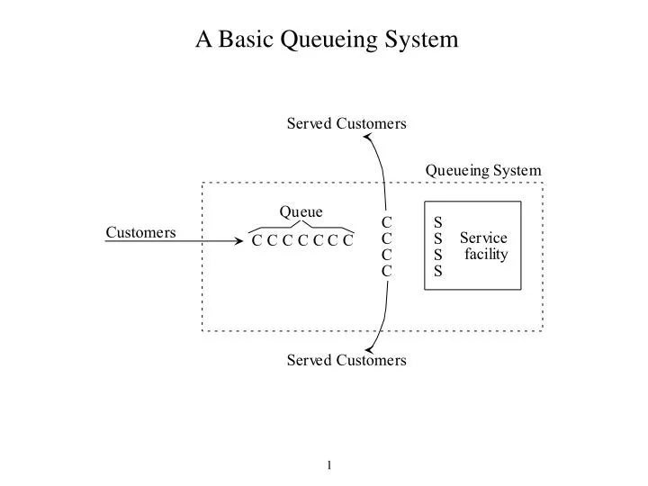 a basic queueing system