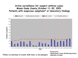 Active surveillance for suspect anthrax cases Miami-Dade County,October 11-30, 2001 Patients with suspicious symptoms*