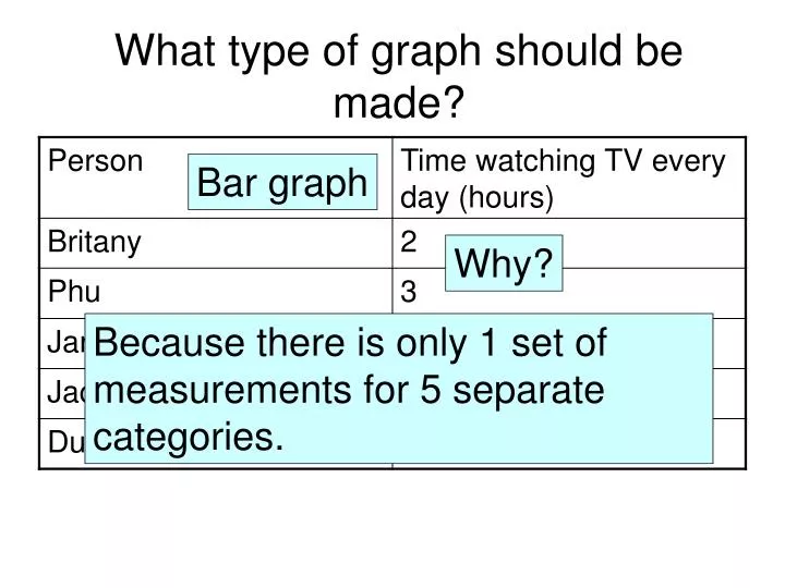 what type of graph should be made