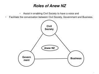 Roles of Anew NZ