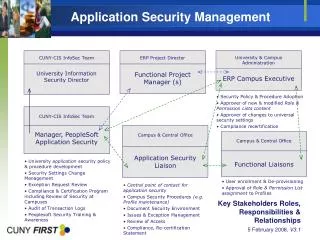 Application Security Management
