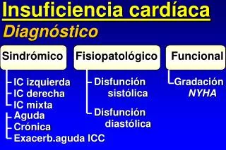 insuficiencia card aca