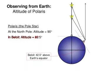 Observing from Earth: Altitude of Polaris