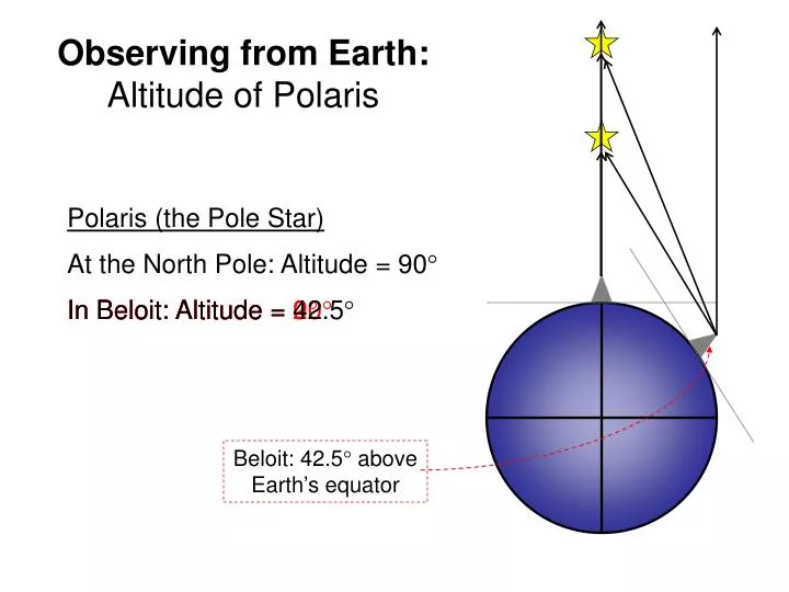 observing from earth altitude of polaris