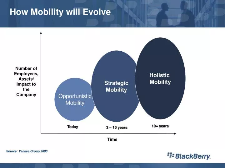 how mobility will evolve