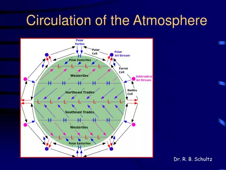 circulation of the atmosphere