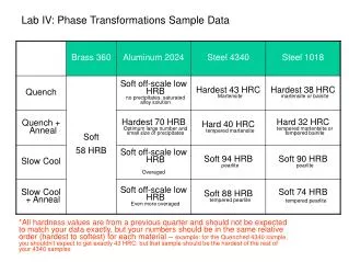 Lab IV: Phase Transformations Sample Data