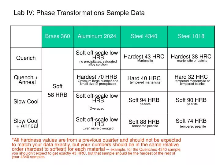 lab iv phase transformations sample data