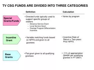 TV CSG FUNDS ARE DIVIDED INTO THREE CATEGORIES