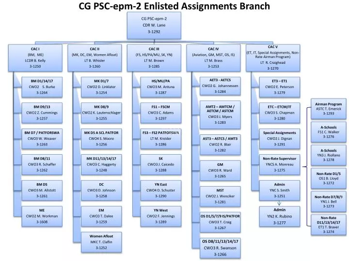 cg psc epm 2 enlisted assignments branch