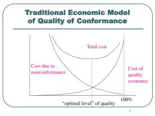 Traditional Economic Model of Quality of Conformance