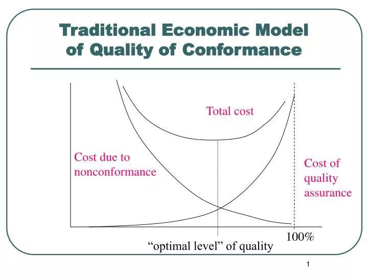 traditional economic model of quality of conformance