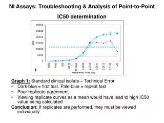NI Assays: Troubleshooting &amp; Analysis of Point-to-Point IC50 determination