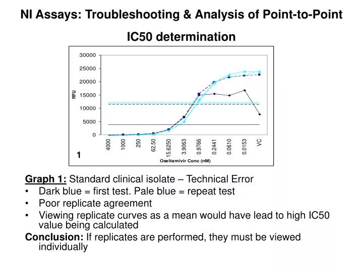 ni assays troubleshooting analysis of point to point ic50 determination