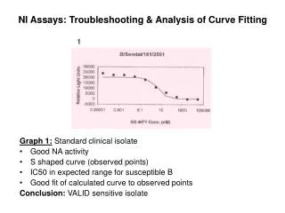 NI Assays: Troubleshooting &amp; Analysis of Curve Fitting