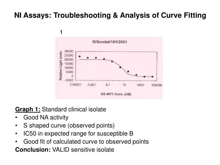 ni assays troubleshooting analysis of curve fitting